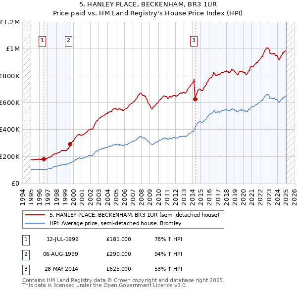 5, HANLEY PLACE, BECKENHAM, BR3 1UR: Price paid vs HM Land Registry's House Price Index