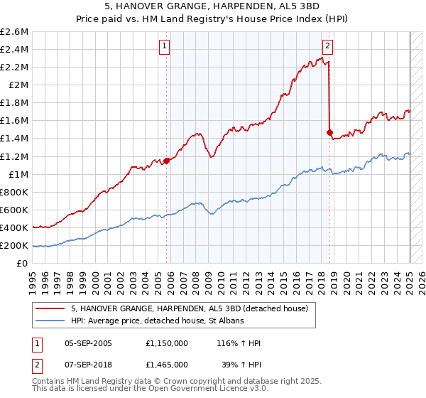 5, HANOVER GRANGE, HARPENDEN, AL5 3BD: Price paid vs HM Land Registry's House Price Index