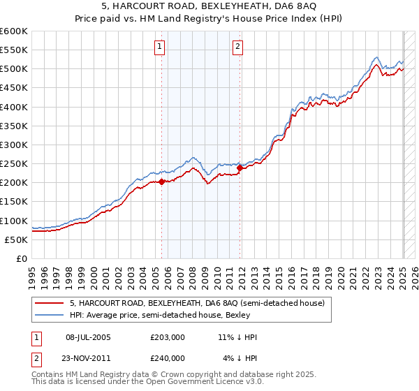 5, HARCOURT ROAD, BEXLEYHEATH, DA6 8AQ: Price paid vs HM Land Registry's House Price Index