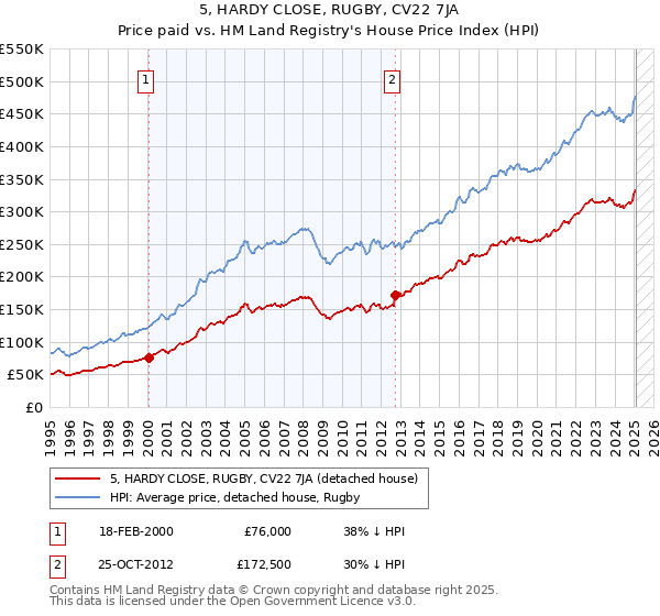 5, HARDY CLOSE, RUGBY, CV22 7JA: Price paid vs HM Land Registry's House Price Index