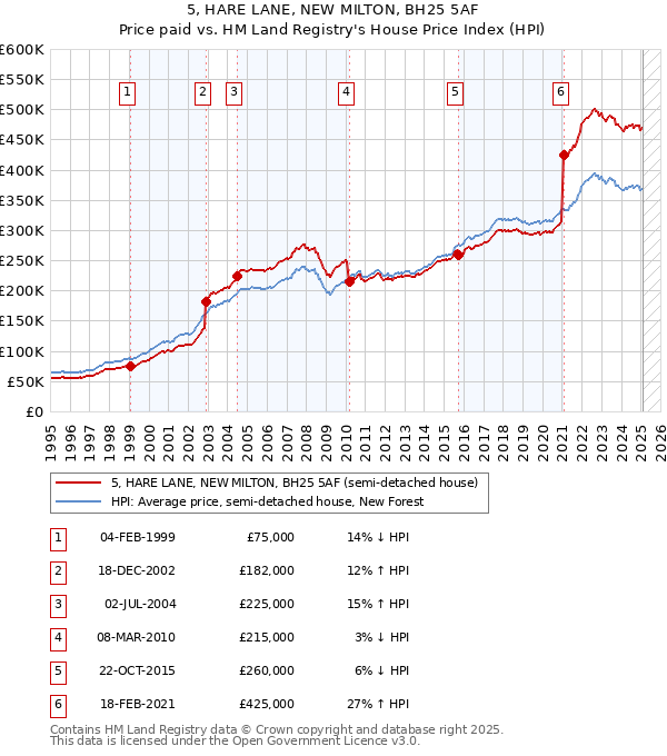 5, HARE LANE, NEW MILTON, BH25 5AF: Price paid vs HM Land Registry's House Price Index