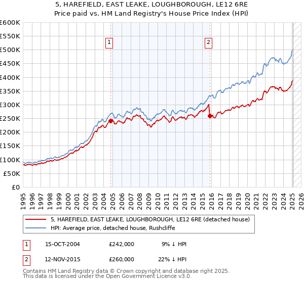 5, HAREFIELD, EAST LEAKE, LOUGHBOROUGH, LE12 6RE: Price paid vs HM Land Registry's House Price Index