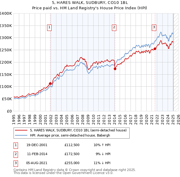 5, HARES WALK, SUDBURY, CO10 1BL: Price paid vs HM Land Registry's House Price Index