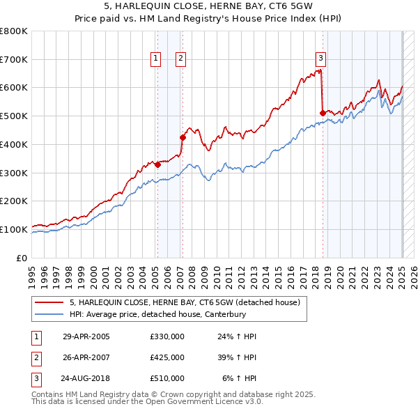 5, HARLEQUIN CLOSE, HERNE BAY, CT6 5GW: Price paid vs HM Land Registry's House Price Index
