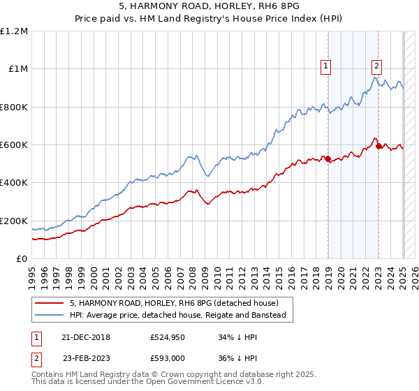 5, HARMONY ROAD, HORLEY, RH6 8PG: Price paid vs HM Land Registry's House Price Index
