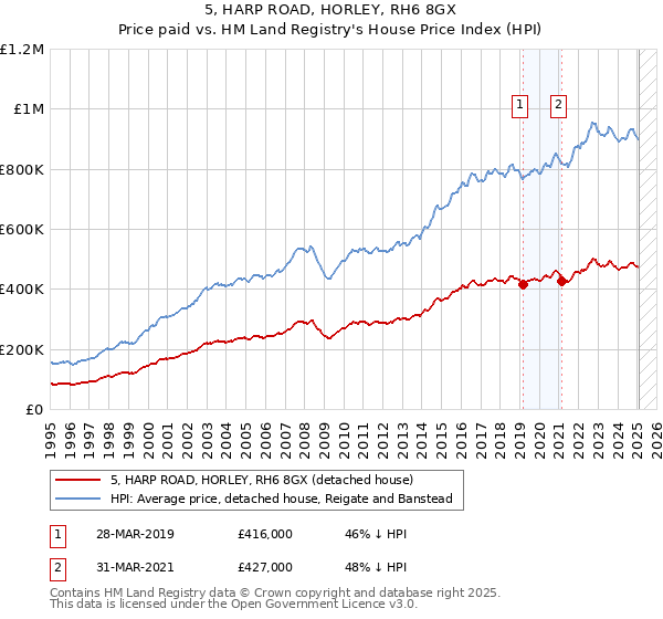 5, HARP ROAD, HORLEY, RH6 8GX: Price paid vs HM Land Registry's House Price Index