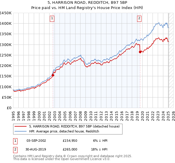 5, HARRISON ROAD, REDDITCH, B97 5BP: Price paid vs HM Land Registry's House Price Index
