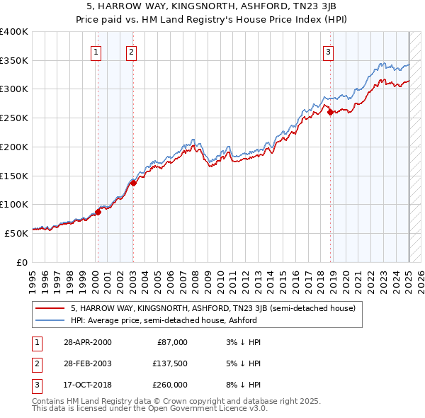 5, HARROW WAY, KINGSNORTH, ASHFORD, TN23 3JB: Price paid vs HM Land Registry's House Price Index