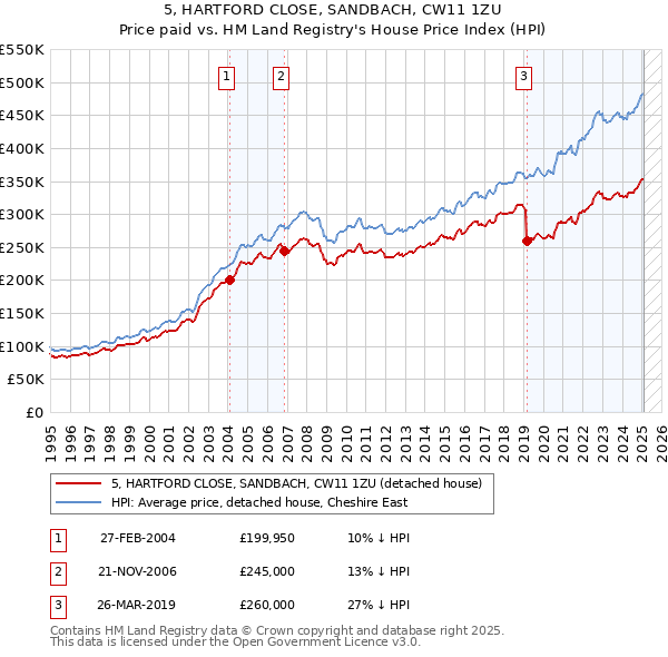 5, HARTFORD CLOSE, SANDBACH, CW11 1ZU: Price paid vs HM Land Registry's House Price Index