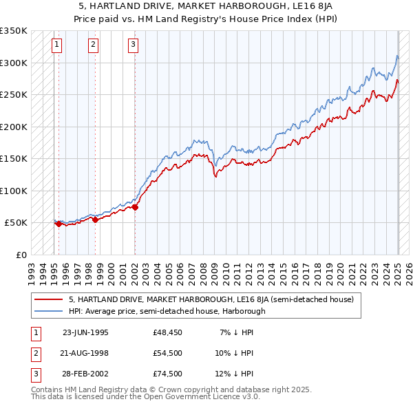 5, HARTLAND DRIVE, MARKET HARBOROUGH, LE16 8JA: Price paid vs HM Land Registry's House Price Index