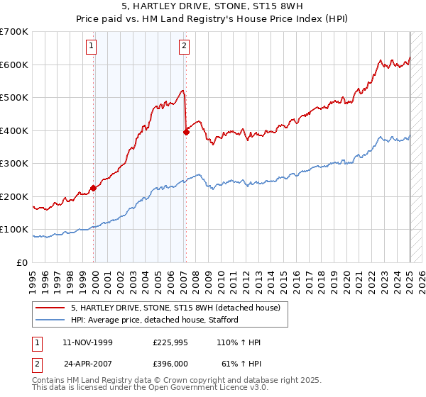 5, HARTLEY DRIVE, STONE, ST15 8WH: Price paid vs HM Land Registry's House Price Index