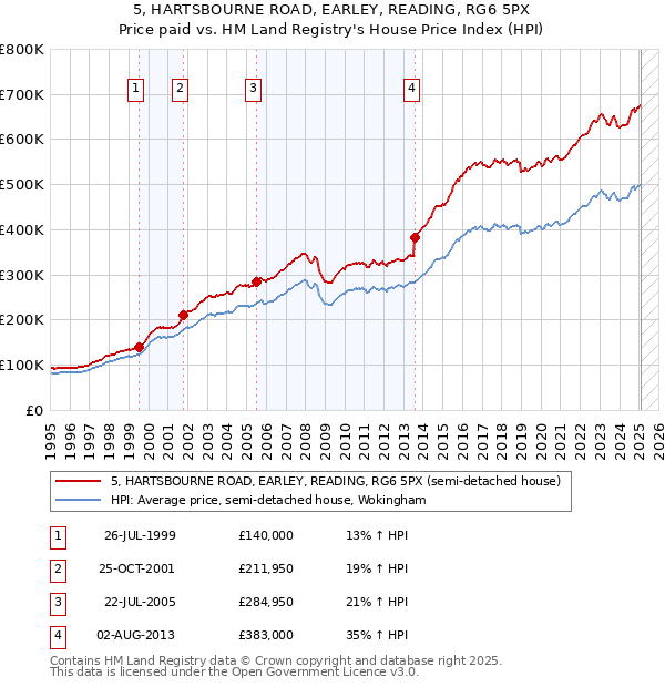5, HARTSBOURNE ROAD, EARLEY, READING, RG6 5PX: Price paid vs HM Land Registry's House Price Index