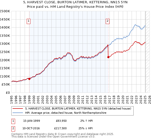 5, HARVEST CLOSE, BURTON LATIMER, KETTERING, NN15 5YN: Price paid vs HM Land Registry's House Price Index