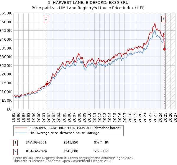 5, HARVEST LANE, BIDEFORD, EX39 3RU: Price paid vs HM Land Registry's House Price Index