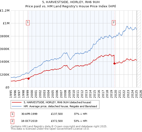 5, HARVESTSIDE, HORLEY, RH6 9UH: Price paid vs HM Land Registry's House Price Index