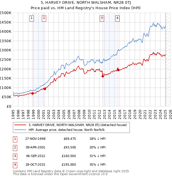 5, HARVEY DRIVE, NORTH WALSHAM, NR28 0TJ: Price paid vs HM Land Registry's House Price Index