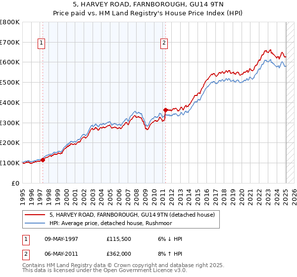 5, HARVEY ROAD, FARNBOROUGH, GU14 9TN: Price paid vs HM Land Registry's House Price Index