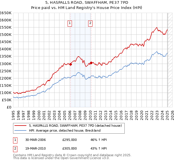 5, HASPALLS ROAD, SWAFFHAM, PE37 7PD: Price paid vs HM Land Registry's House Price Index