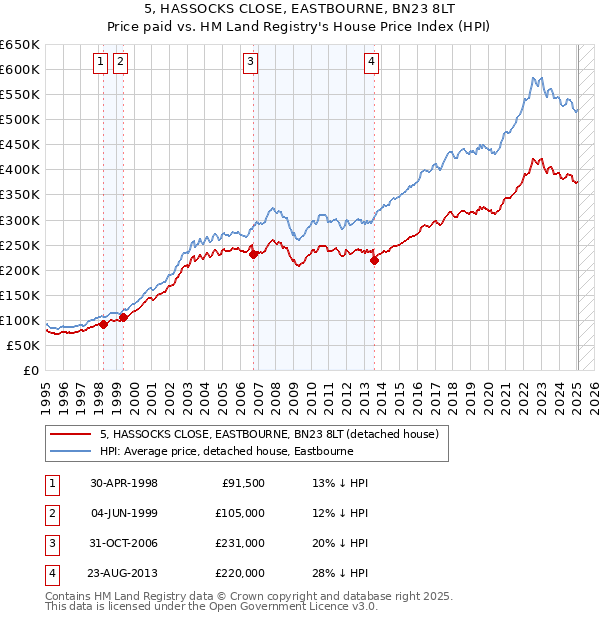 5, HASSOCKS CLOSE, EASTBOURNE, BN23 8LT: Price paid vs HM Land Registry's House Price Index