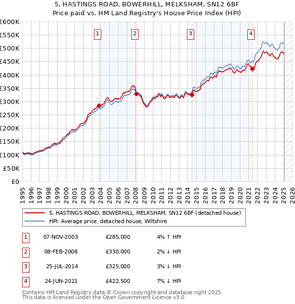 5, HASTINGS ROAD, BOWERHILL, MELKSHAM, SN12 6BF: Price paid vs HM Land Registry's House Price Index