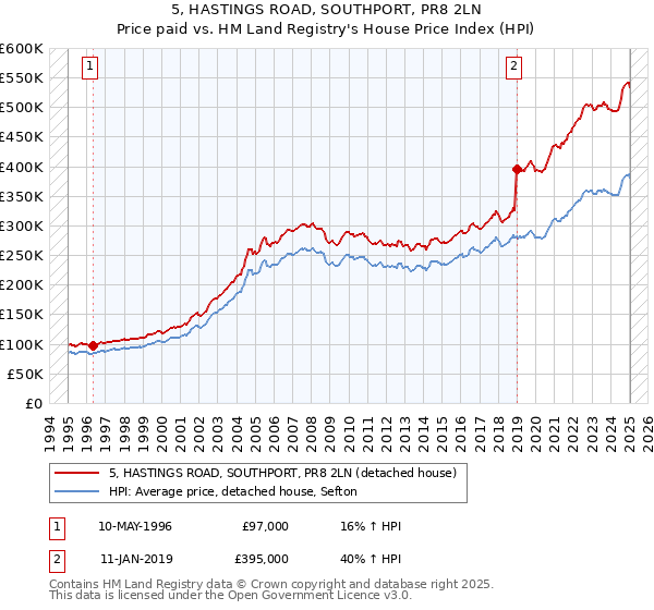 5, HASTINGS ROAD, SOUTHPORT, PR8 2LN: Price paid vs HM Land Registry's House Price Index