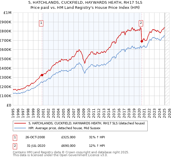 5, HATCHLANDS, CUCKFIELD, HAYWARDS HEATH, RH17 5LS: Price paid vs HM Land Registry's House Price Index