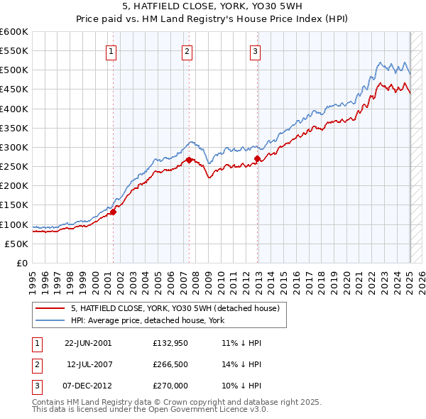 5, HATFIELD CLOSE, YORK, YO30 5WH: Price paid vs HM Land Registry's House Price Index