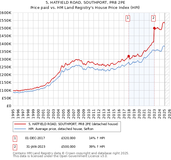 5, HATFIELD ROAD, SOUTHPORT, PR8 2PE: Price paid vs HM Land Registry's House Price Index