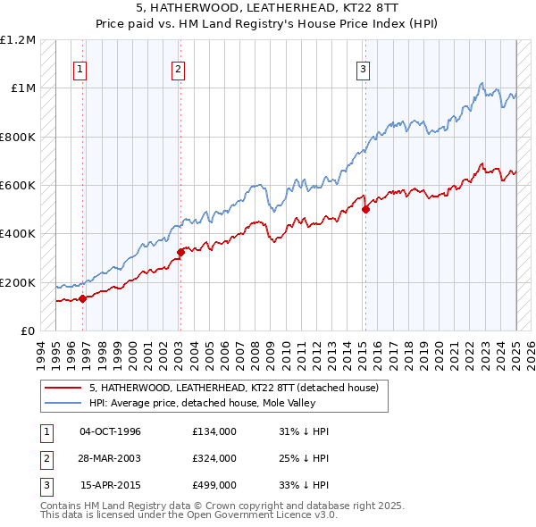 5, HATHERWOOD, LEATHERHEAD, KT22 8TT: Price paid vs HM Land Registry's House Price Index