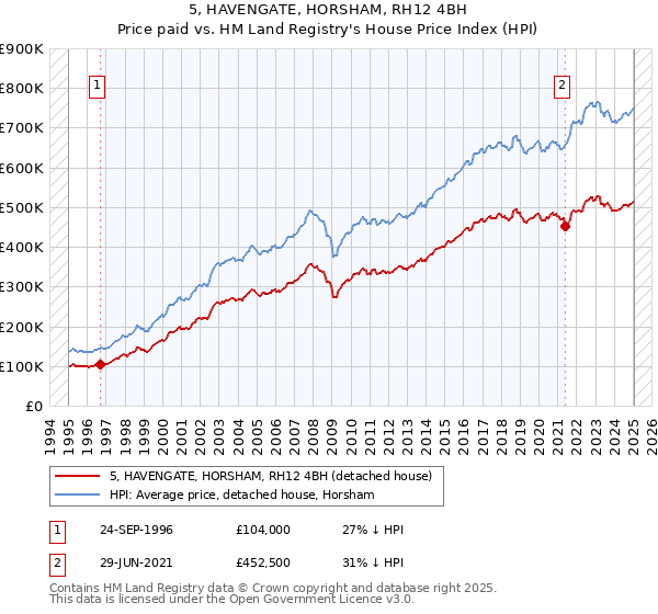 5, HAVENGATE, HORSHAM, RH12 4BH: Price paid vs HM Land Registry's House Price Index