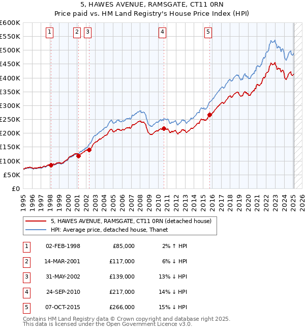 5, HAWES AVENUE, RAMSGATE, CT11 0RN: Price paid vs HM Land Registry's House Price Index