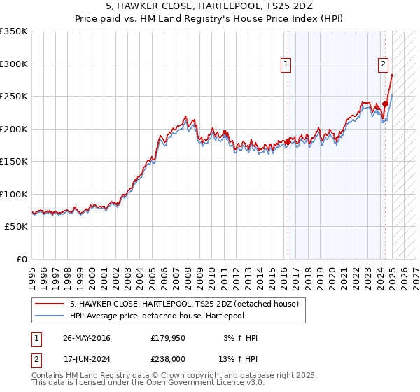 5, HAWKER CLOSE, HARTLEPOOL, TS25 2DZ: Price paid vs HM Land Registry's House Price Index