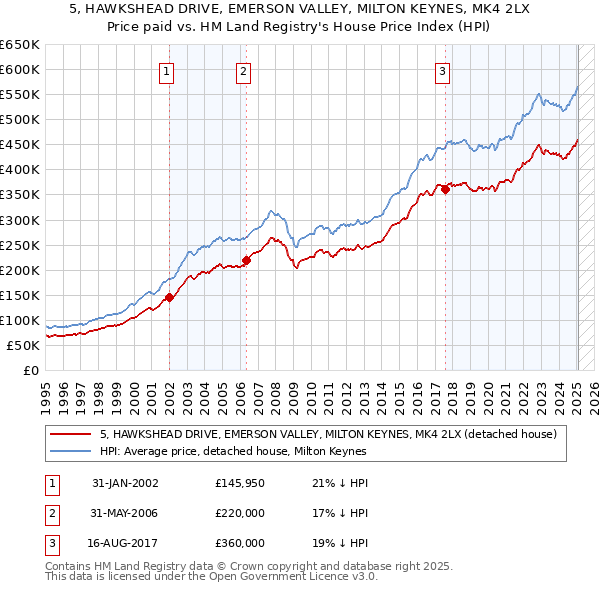 5, HAWKSHEAD DRIVE, EMERSON VALLEY, MILTON KEYNES, MK4 2LX: Price paid vs HM Land Registry's House Price Index