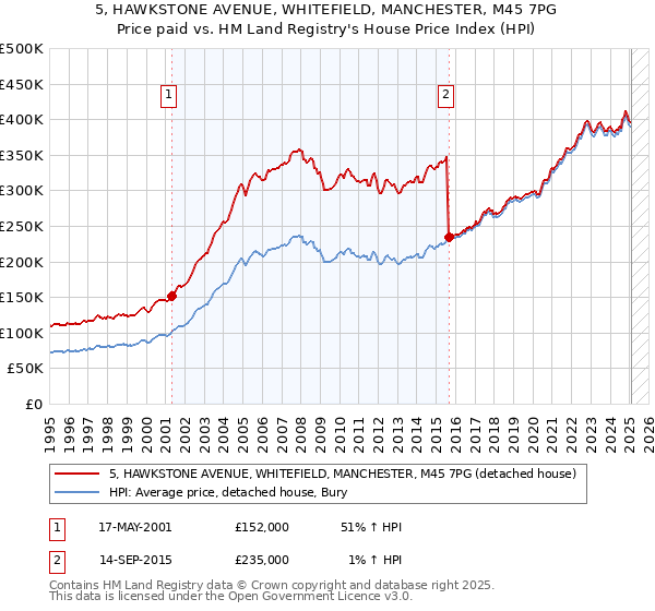 5, HAWKSTONE AVENUE, WHITEFIELD, MANCHESTER, M45 7PG: Price paid vs HM Land Registry's House Price Index
