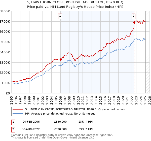 5, HAWTHORN CLOSE, PORTISHEAD, BRISTOL, BS20 8HQ: Price paid vs HM Land Registry's House Price Index