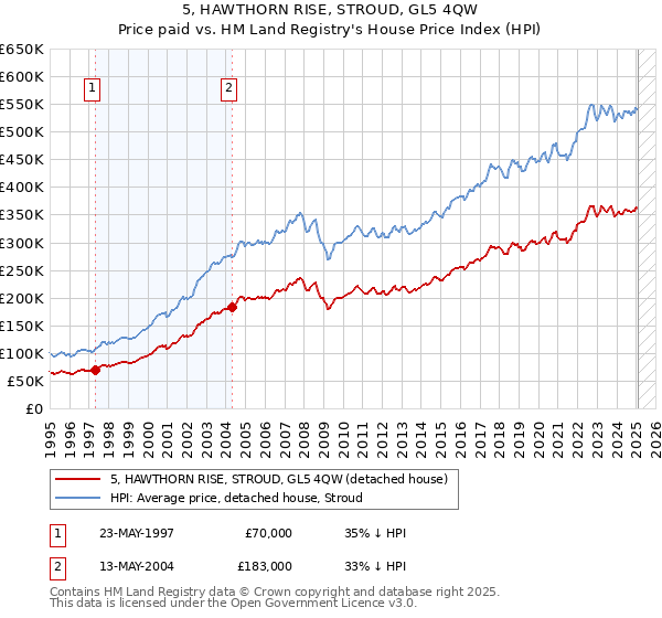 5, HAWTHORN RISE, STROUD, GL5 4QW: Price paid vs HM Land Registry's House Price Index
