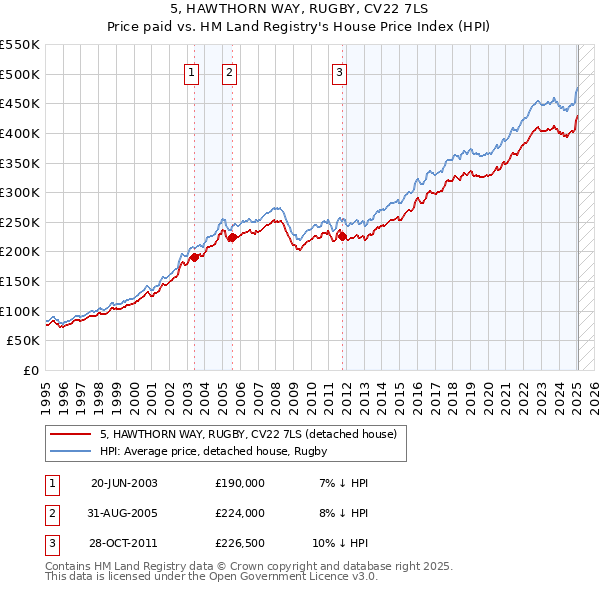 5, HAWTHORN WAY, RUGBY, CV22 7LS: Price paid vs HM Land Registry's House Price Index