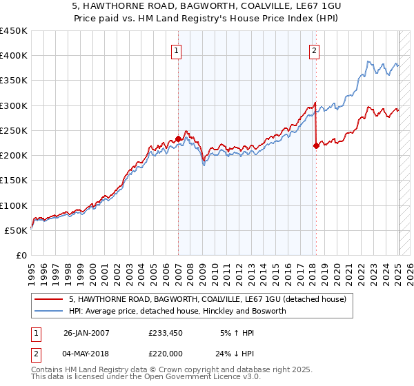 5, HAWTHORNE ROAD, BAGWORTH, COALVILLE, LE67 1GU: Price paid vs HM Land Registry's House Price Index