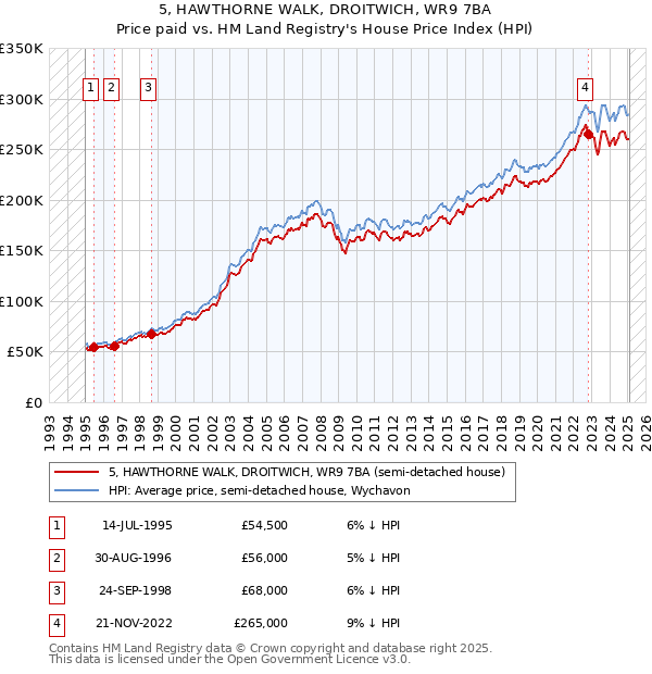 5, HAWTHORNE WALK, DROITWICH, WR9 7BA: Price paid vs HM Land Registry's House Price Index