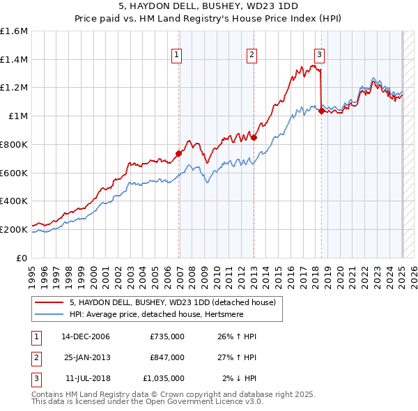 5, HAYDON DELL, BUSHEY, WD23 1DD: Price paid vs HM Land Registry's House Price Index