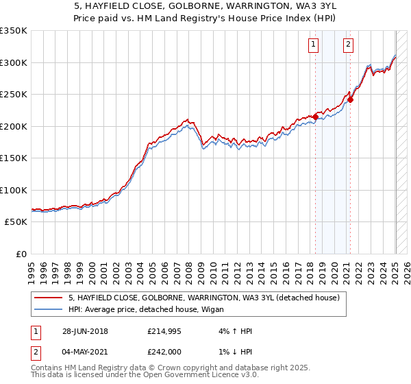 5, HAYFIELD CLOSE, GOLBORNE, WARRINGTON, WA3 3YL: Price paid vs HM Land Registry's House Price Index