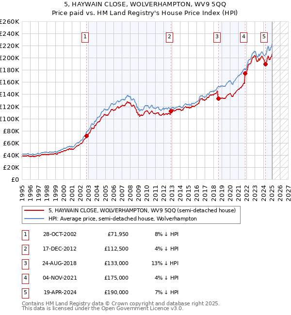5, HAYWAIN CLOSE, WOLVERHAMPTON, WV9 5QQ: Price paid vs HM Land Registry's House Price Index