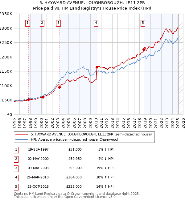 5, HAYWARD AVENUE, LOUGHBOROUGH, LE11 2PR: Price paid vs HM Land Registry's House Price Index