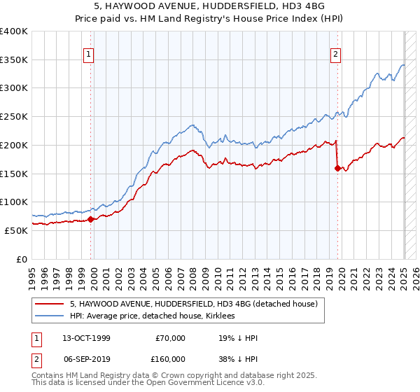 5, HAYWOOD AVENUE, HUDDERSFIELD, HD3 4BG: Price paid vs HM Land Registry's House Price Index
