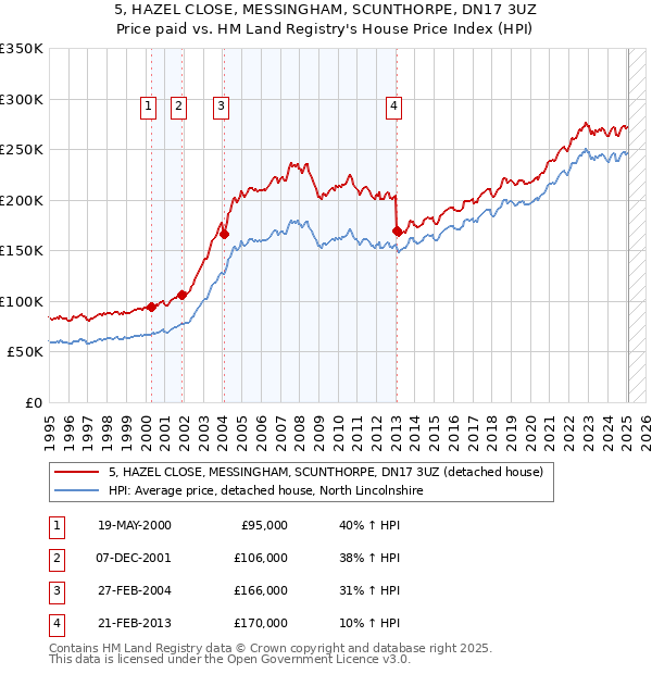 5, HAZEL CLOSE, MESSINGHAM, SCUNTHORPE, DN17 3UZ: Price paid vs HM Land Registry's House Price Index