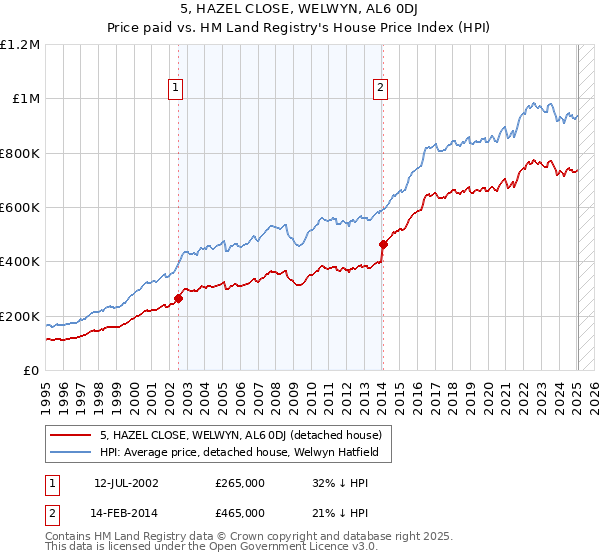 5, HAZEL CLOSE, WELWYN, AL6 0DJ: Price paid vs HM Land Registry's House Price Index