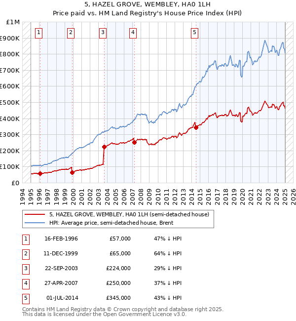 5, HAZEL GROVE, WEMBLEY, HA0 1LH: Price paid vs HM Land Registry's House Price Index