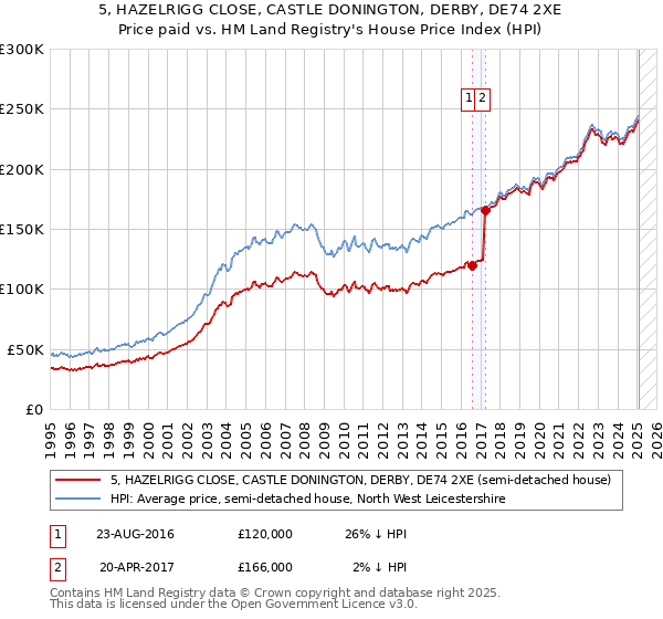 5, HAZELRIGG CLOSE, CASTLE DONINGTON, DERBY, DE74 2XE: Price paid vs HM Land Registry's House Price Index