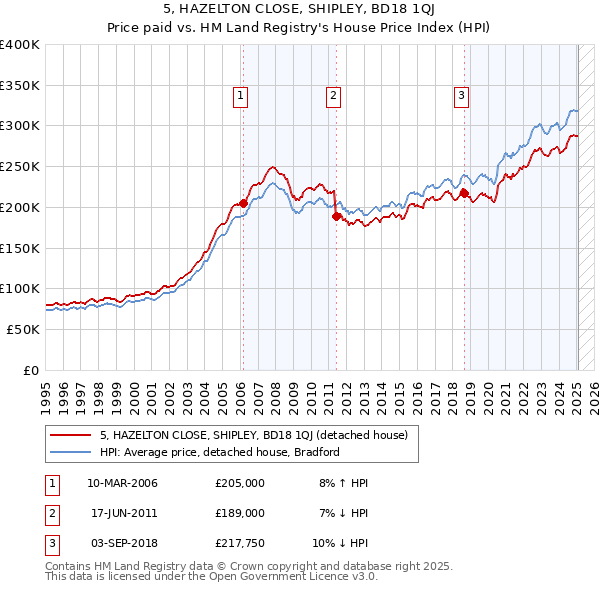 5, HAZELTON CLOSE, SHIPLEY, BD18 1QJ: Price paid vs HM Land Registry's House Price Index