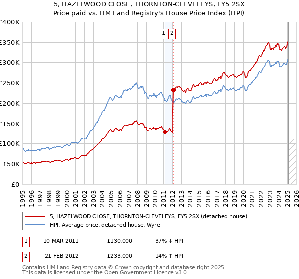 5, HAZELWOOD CLOSE, THORNTON-CLEVELEYS, FY5 2SX: Price paid vs HM Land Registry's House Price Index